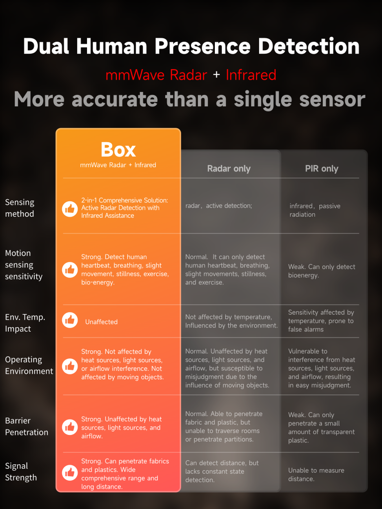 Letianpai Box Matter mmWave  Radar Smart Sensor   